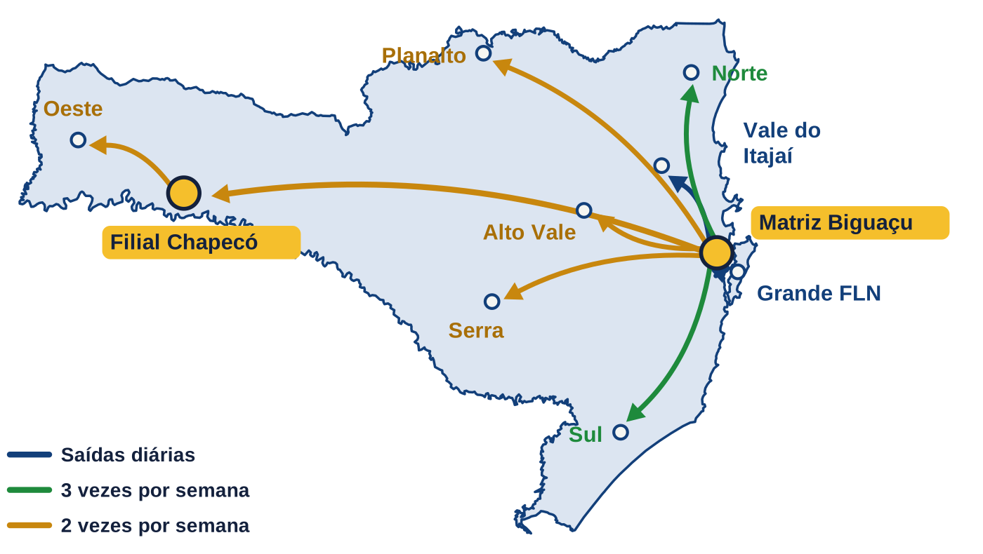 Mapa de Santa Catarina com a matriz em Biguaçu, a filial em Chapecó e as rotas para cada região